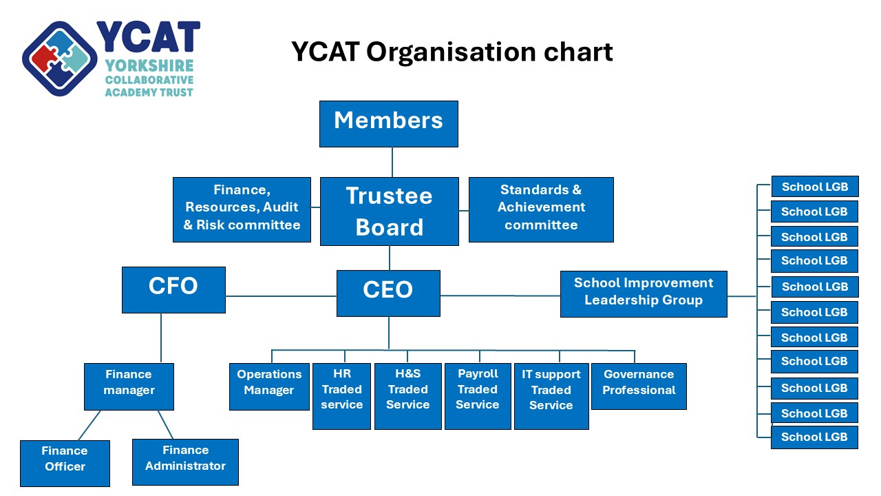 YCAT org chart